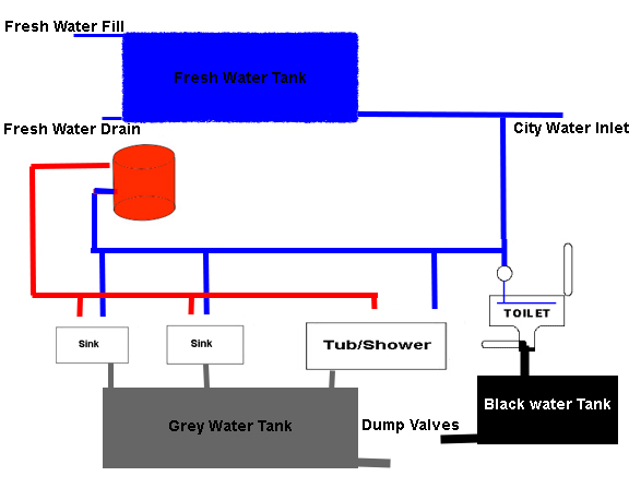 RV Holding and Water Tank Diagram - RV Windows